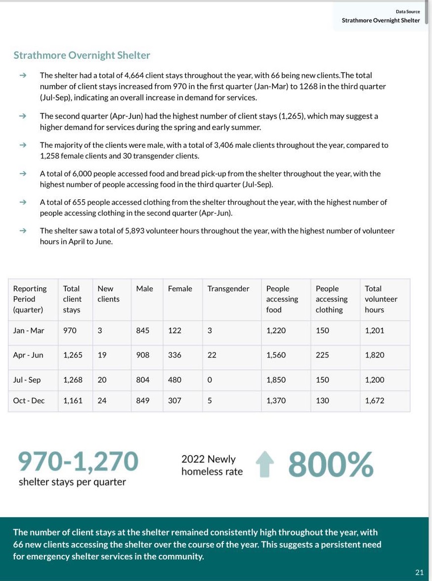 Strathmore sees 800 increase in new homeless population